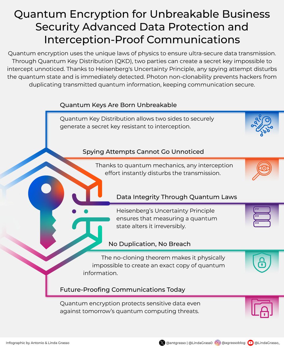 LindaGrass0's tweet image. 🔐 What if your data could tell you the moment someone tries to spy on it?
That’s not science fiction—it’s quantum encryption.
A way to secure digital communication that’s resistant to eavesdropping, duplication, and even tomorrow’s quantum threats.
Delve deeper on DeltalogiX…