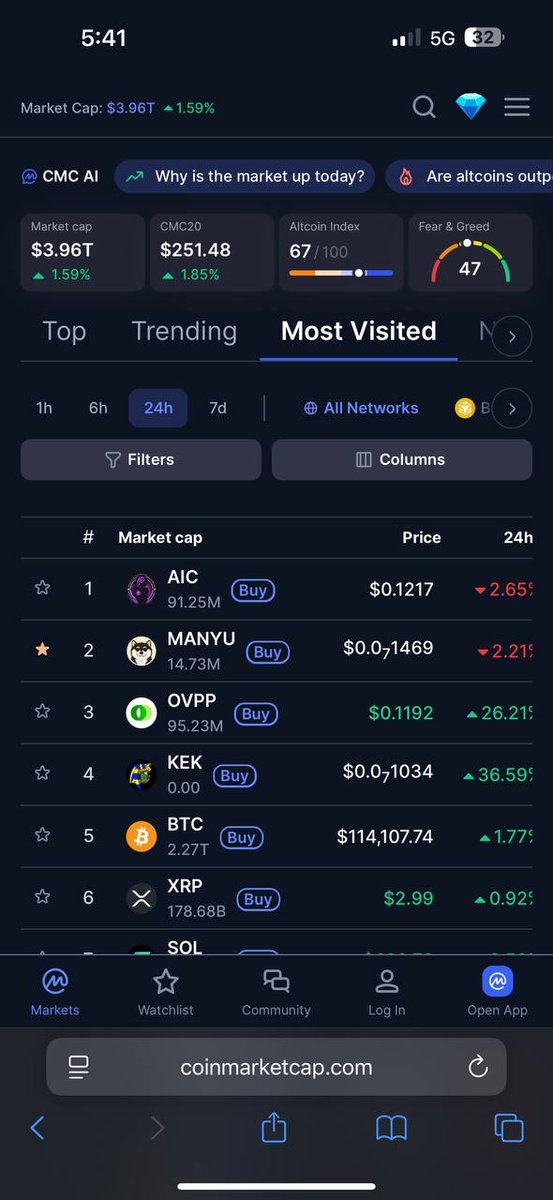 $MANYU  KEEPS SMASHING!
MOST VISITED 🪙 
SMASHED BTC, XRP AND SOL