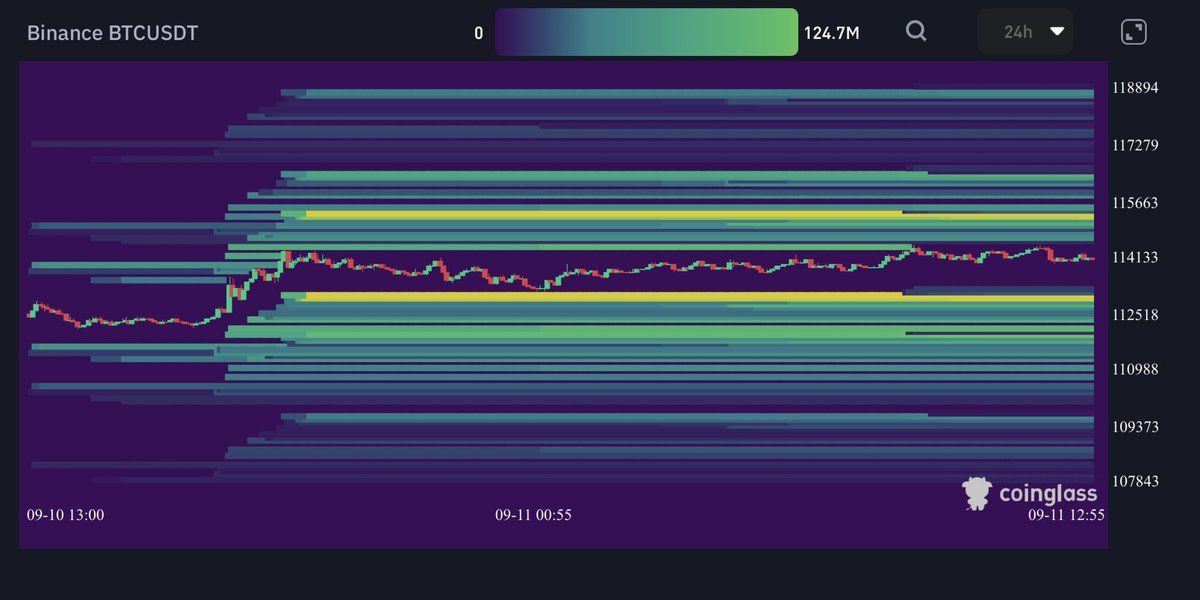 $BTC heatmap shows the game plan:

•Big sell wall around $115.6k
•Strong buy support near $112.5k

Price is stuck in between - break either side and we get the next big move