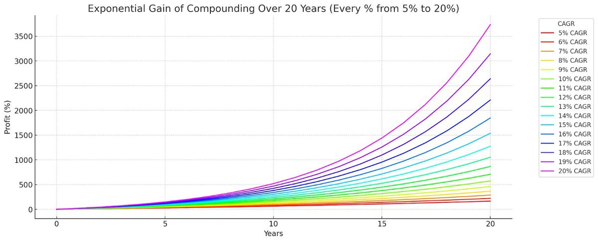 Compounding profits sounds easy.

Especially when paired with an exponential asset class like crypto.

So why do 90% of crypto holders end up poorer than they started?

Here's a detailed analysis: