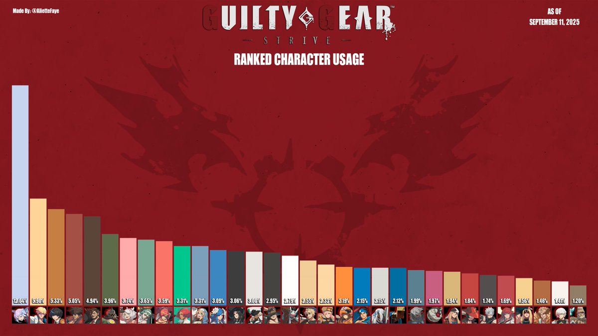 Updated Infographics For Character Usage Rank Distribution And 