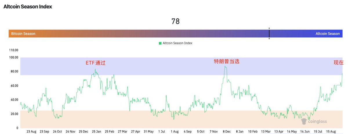 山寨币指数重回历史新高达到78，达到去年初的ETF通过与年底的特朗普当选时的高度，可这币价完全不是一回事啊，几乎所有山寨还都在地上趴着苟延残喘😰山寨币指数计算的一个重要权重是比特币在整个加密货币中的市值比例是否下降，所以结论很清晰，就是山寨币实在太多了，比特币释放出来的那点钱分到每个
