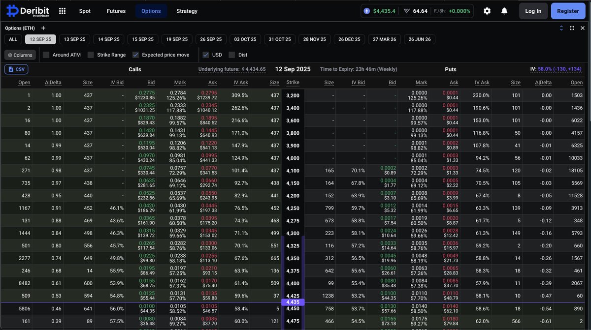Here's how you can hedge volatility using Prediction Markets:

Let's assume you're a spot $ETH holder. You want to hedge your exposure going into today's CPI print

1) Market Expectations

What are prediction markets pricing in for today's CPI print? Kalshi forecasts a 65% chance