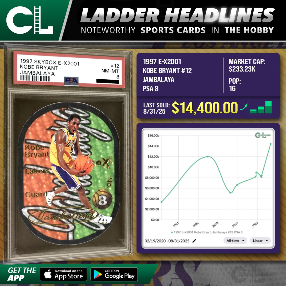 CardLadder's tweet image. :// Generate —&amp;gt; #CardLadder #LadderHeadlines 

The 1997 E-X2001 Kobe Bryant Jambalaya #12 PSA 8 (pop 16) achieved an all-time high when it sold for $14,400.00 (Aug 31, 2025) via Auction with Fanatics Weekly.