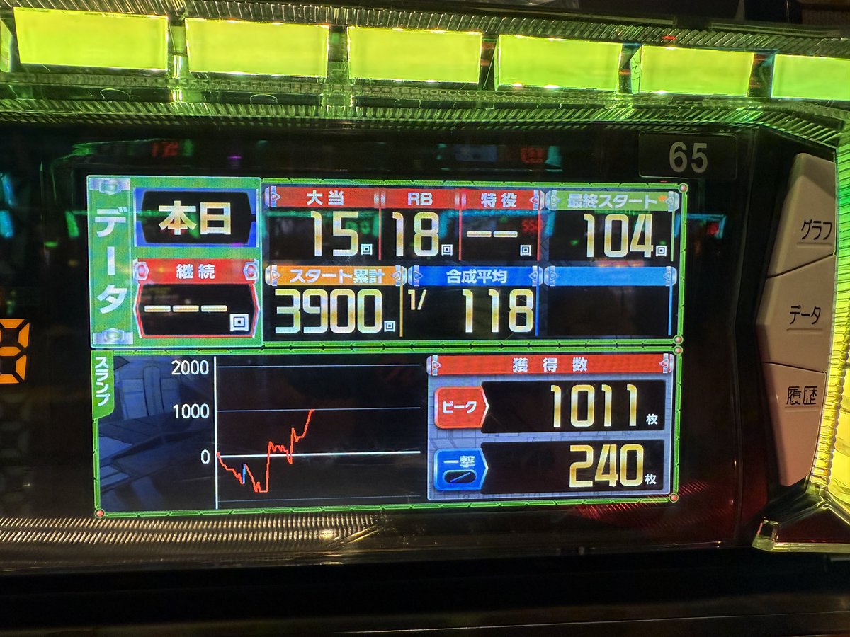 終了してます！ 投資900枚 回収1661枚 勝ちっ！！！ 1回目のBIG引く