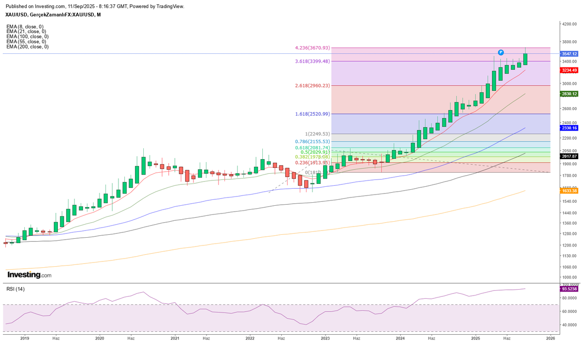 acizim7's tweet photo. #XAUUSD 
yatırım tavsiyesi değildir... https://t.co/uDo6hrtYn5