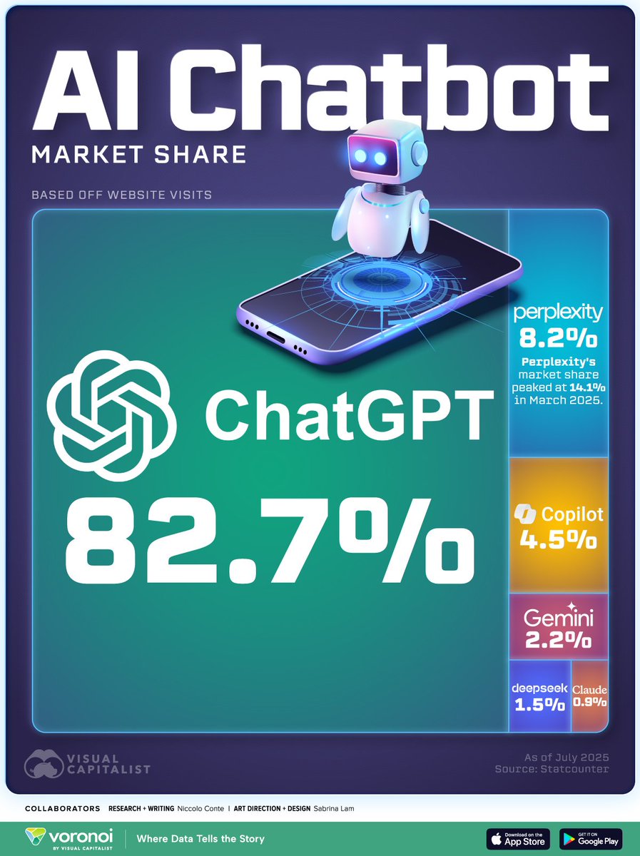 Anthony Rochand (@anthonyrochand) on Twitter photo Forte domination de ChatGPT sur le marché des chatbots #IA avec 82,7% des visites ! Perplexity 2e avec 8,2%, loin devant Copilot (4,5%) ... 🚀
v/<a href="/VisualCap/">Visual Capitalist</a>
#Marketing Forte domination de ChatGPT sur le marché des chatbots #IA avec 82,7% des visites ! Perplexity 2e avec 8,2%, loin devant Copilot (4,5%) ... 🚀
v/<a href="/VisualCap/">Visual Capitalist</a>
#Marketing