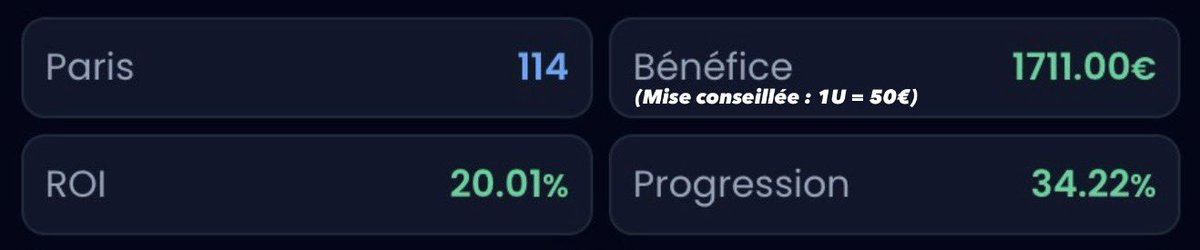 Fenomeno_EU's tweet image. 𝙅𝙊𝘽 𝘿𝙊𝙉𝙀. 

▫️ EuroBasket : +8,54% ✅
▫️ AfroBasket : +7,23% ✅
▫️ AmeriCup (F) : +6,50% ✅
▫️ EuroBasket (F) : +4,68% ✅
▫️ Asia Cup : +3,93% ✅
▫️ AfroBasket (F) : +1,76% ✅
▫️ Asia Cup (F) : +1,56% ✅

Merci à tous pour la confiance. 👏

🔗 linktr.ee/fenomenotipster