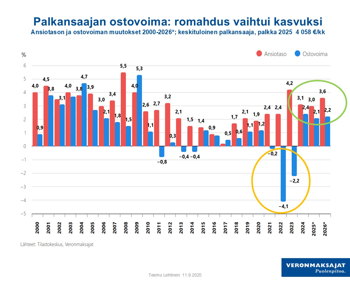 Palkansaajan ostovoima kasvaa 2024-2026 noin seitsemän prosenttia, 2021-2023 ostovoima romahti suunnilleen  saman verran.

Ostovoimaan viime vaalikaudella syntynyt kuoppa täyttyy siis vihdoin.

Positiivista käännettä on auttanut veronkiristysten taittaminen veronkevennyksiksi.