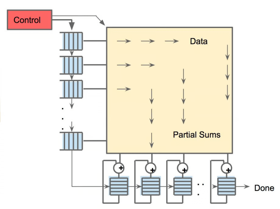 TheTuringPost's tweet image. The hardware powering AI
▪️ GPU (Graphics Processing Unit)
▪️ TPU (Tensor Processing Unit)
▪️ CPU (Central Processing Unit)
▪️ ASICs (Application-Specific Integrated Circuits)
▪️ NPU (Neural Processing Unit)
▪️ APU (Accelerated Processing Unit)
▪️ IPU (Intelligence Processing…