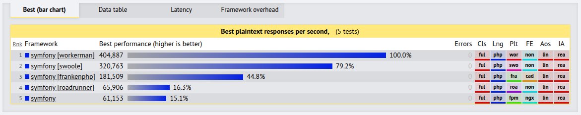 adaptermanphp's tweet image. Benchmark @symfony runtimes 2025
@php_swoole #FrankenPHP #RoadRunner
@adaptermanphp 
#PHP
