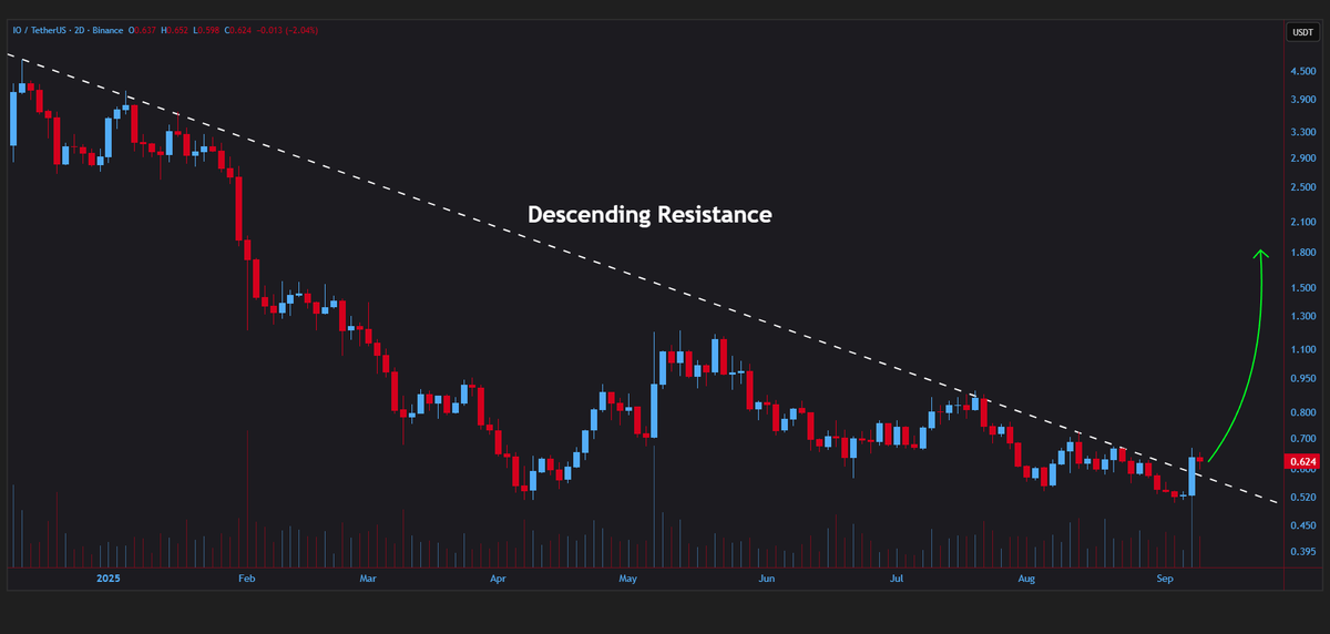 jeraldcrypt's tweet image. #IO/USDT is breaching the descending resistance on the 2D timeframe👨‍💻

Time to rally🐃
