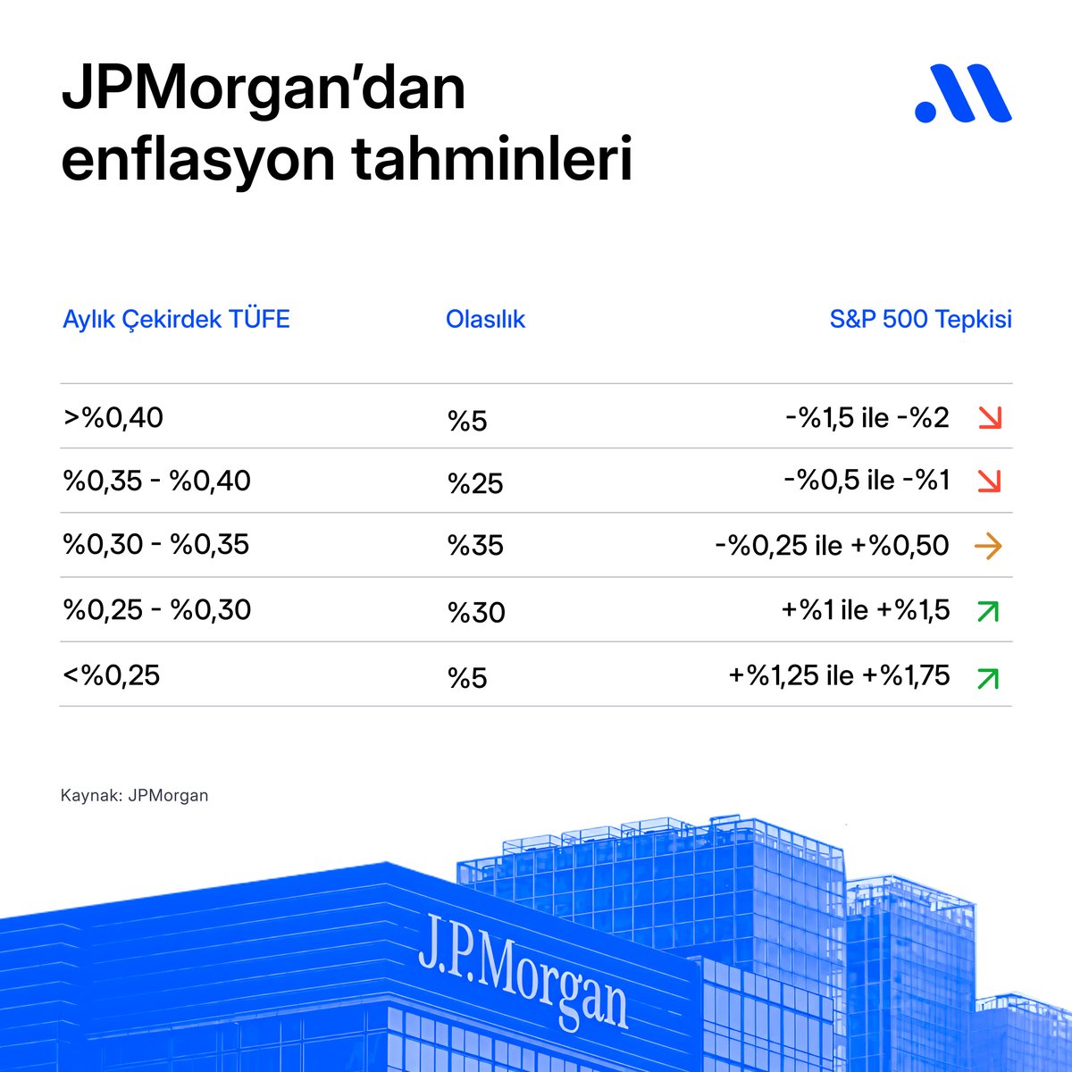 Piyasalar kritik bir eşiğe geldi.

Bugün açıklanacak ABD Ağustos TÜFE verisi, borsaların son haftalardaki “altın çağ” havasını bozabilecek en önemli katalizör olarak görülüyor.

Çünkü endeksler tarihin en yüksek seviyelerinde, yatırımcıların beklentisi Fed’den gelecek faiz