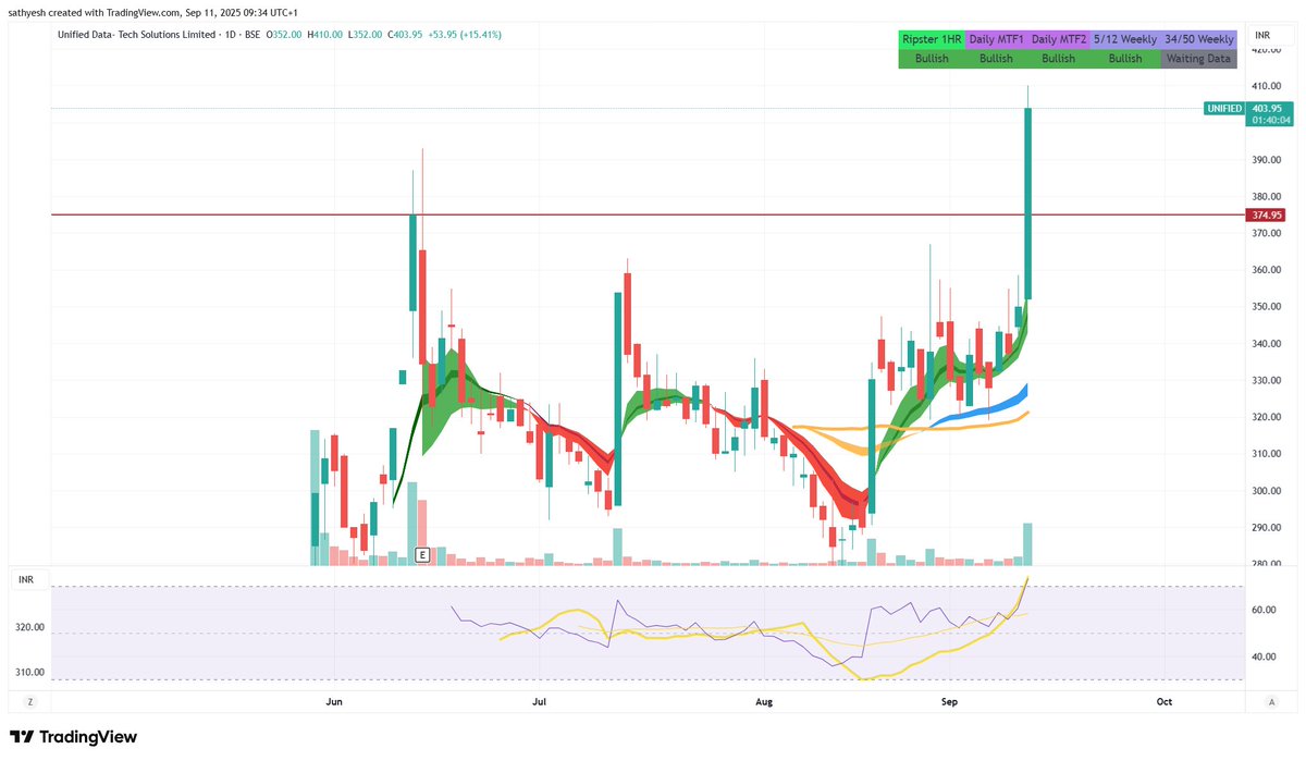 SathyeshBhat's tweet image. Unified Data-Tech 

Good going. Up over 15% today. 🔥

Study the business. 

In the world of Data Centre, Data, AI and Cybersecurity serving over 1,000+ clients, has potential to be a winner.

Has marquee investors invested in the company 
I.e. Mukul Agrawal (over 5%) and Vikas…