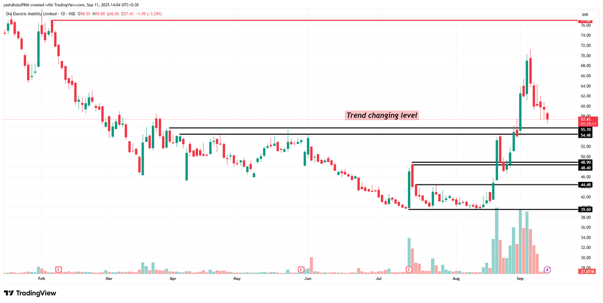 Yashpatel9966's tweet photo. 🚖 Ola is currently hovering near its strong support zone 🛑 – a point where the next move could get really interesting. If momentum shifts and a reversal kicks in 🔄, the stock has the potential to pick up pace again 🚀. Such zones usually decide the trend ahead 🎯, so it’s definitely a level worth watching closely 👀.
#olaelectric