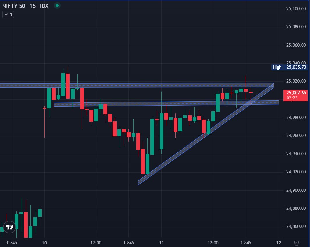 null_void_space's tweet image. 📊 Nifty Update
Taking support at 25,000 + trendline 📉
Breakout above 25,030 may open the gate 🚀
🎯 Target: 25,150
#Nifty #StockMarket #Trading #PriceAction