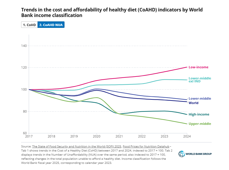 The cost of a healthy diet rose 7% in low-income countries in 2024, outpacing other country groups. About 545M people in these countries couldn’t afford one—up 20% since 2017. This growing gap risks deepening global inequality. 

Explore the data: wrld.bg/ECx350WUJog