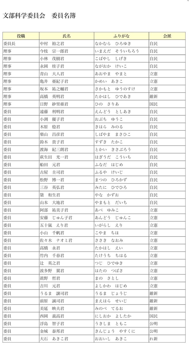 ProfShimada's tweet photo. 安倍首相の暗殺を公然と称えた教員がいる大学に巨額の税金を投入し続ける異常。
それを全く問題にしない衆院文部科学委員会の名簿は下記。 https://t.co/OvySvS15xs