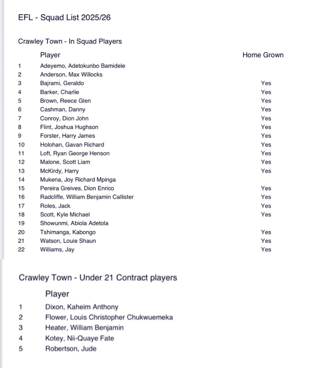 Our squad list on the EFL website.

No goalkeepers listed which I thought may be normal. Then I checked a few other teams and their keepers are listed. 🤷‍♂️

<a href="/crawleytown/">Crawley Town FC</a> #TownTeamTogether