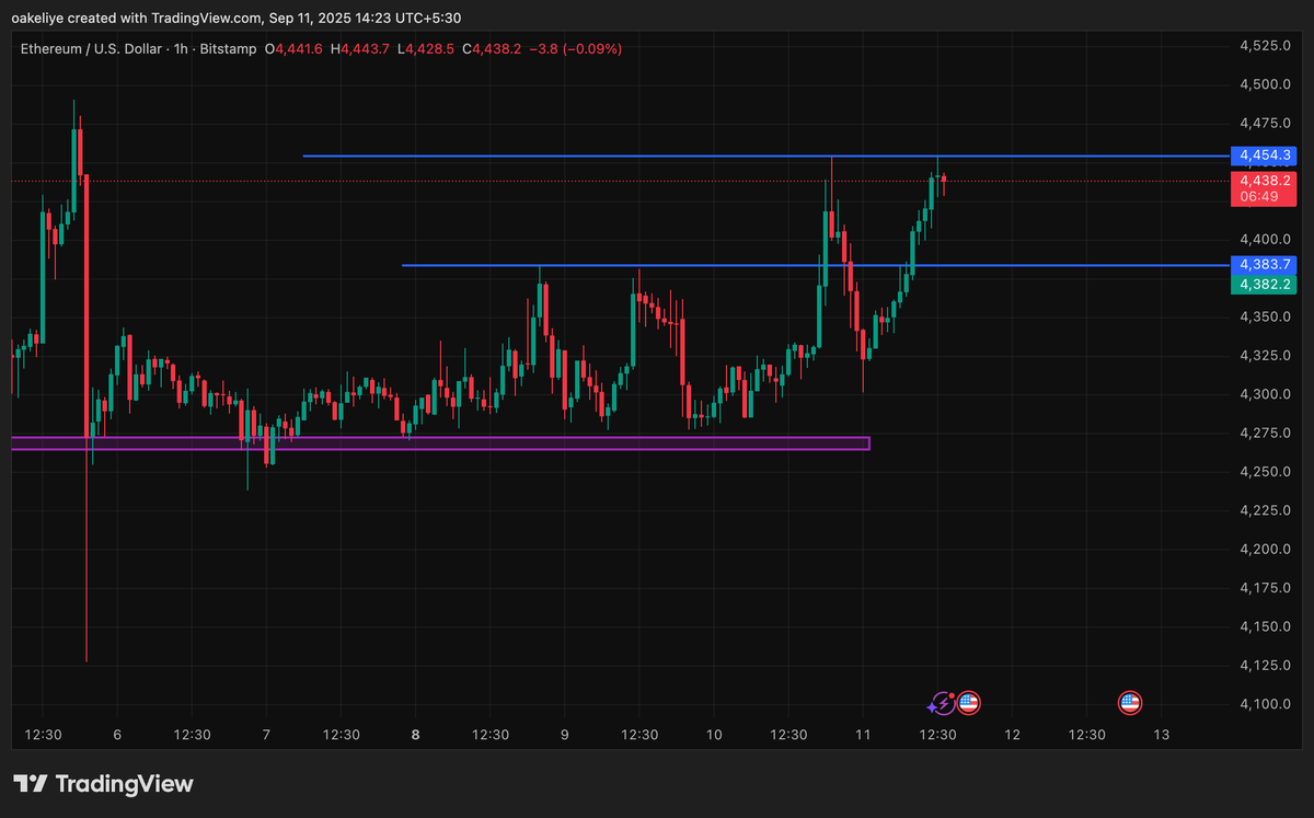Shubhamgnirala's tweet photo. Day 2
Indian market is range bound
Sell in Ethereum LTP -4435, TP1- 4370, TP2- 4355, SL 4470 ....all in USD
Day 1 verdict
ofss made from 9200 to made high of  9950
call premium went from 145 to 400 https://t.co/EaH3BHscsx