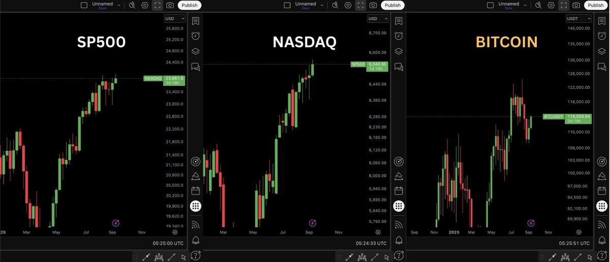 AshCrypto's tweet photo. 🇺🇸 US STOCKS NEAR ALL TIME HIGH

BITCOIN WILL FOLLOW SOON 🚀 https://t.co/xl3jZJbQ3l