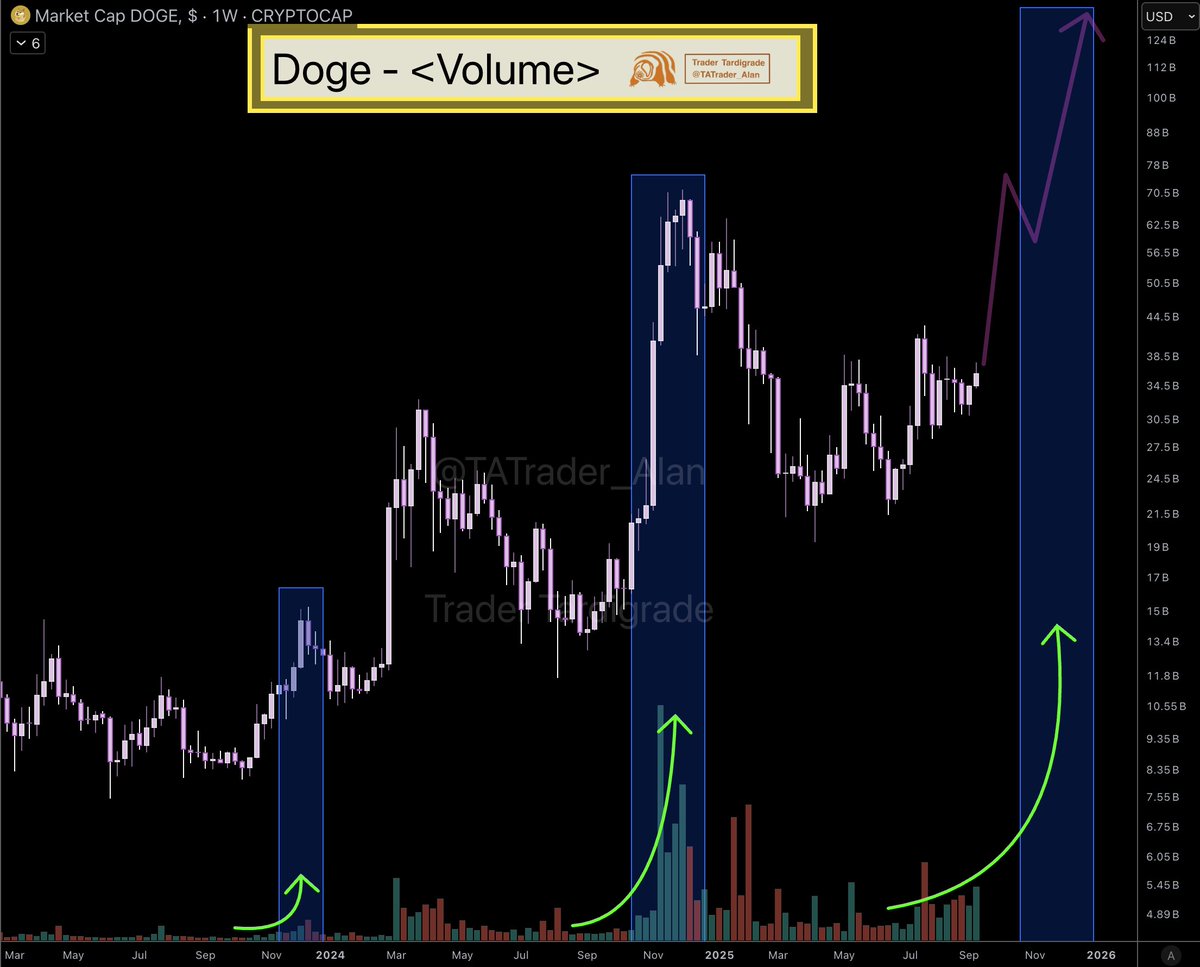 Doge/weekly Early signs of increasing volume have been observed in #Dogecoin.  This could indicate a high potential for price appreciation in the coming  weeks.
