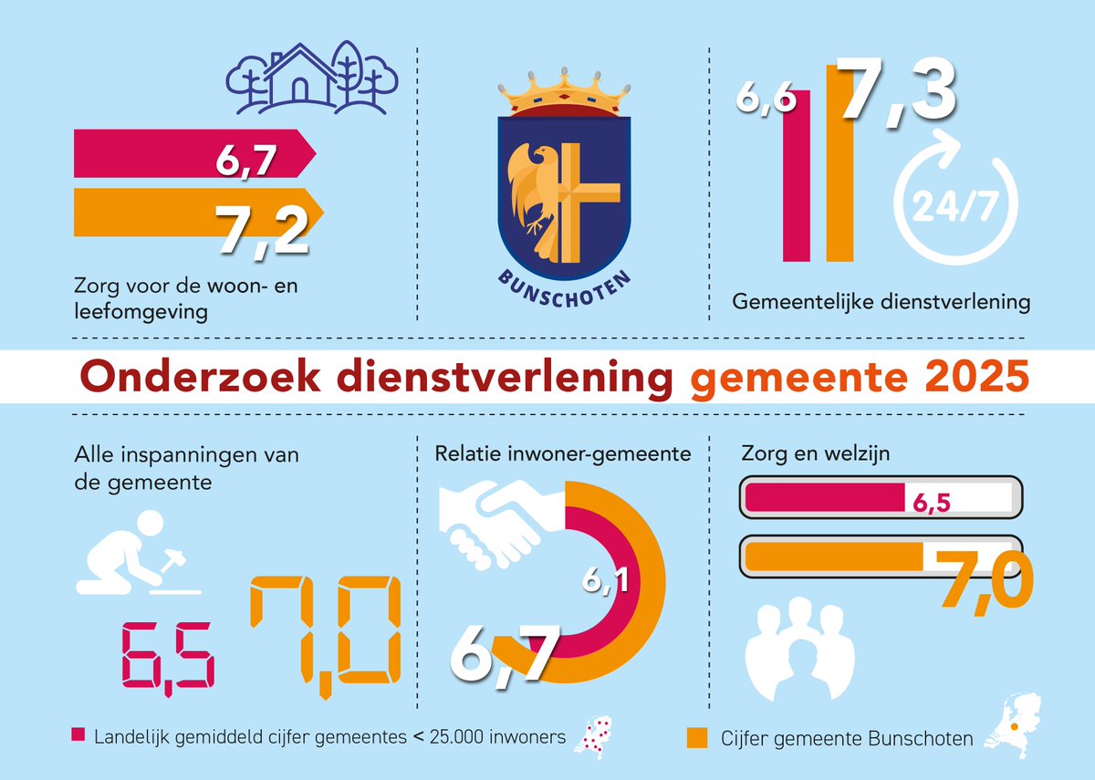 Wij vinden het belangrijk om te weten hoe #inwoners denken over de #gemeente. Daarom heeft er eerder dit jaar een #onderzoek plaatsgevonden. De belangrijkste uitkomsten vind je in de infographic. Kijk voor meer #resultaten op ➡️ bunschoten.nl/onderzoek-dien…