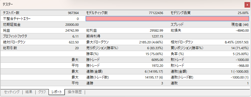 wankotrd's tweet photo. ✅[6周目]GOLD:2022年11月
PF:6.11
勝率:75%
トレード数:20
200万→万447

✅反省
🔽日足レンジ内のH4チャネルブレイクが、レンジ上限をオーバーシュートし、月足のレジサポ圧があるため
日足のレンジ上限に日足のコマ足でレジサポ完成してしまった https://t.co/gUyJ1STEXT