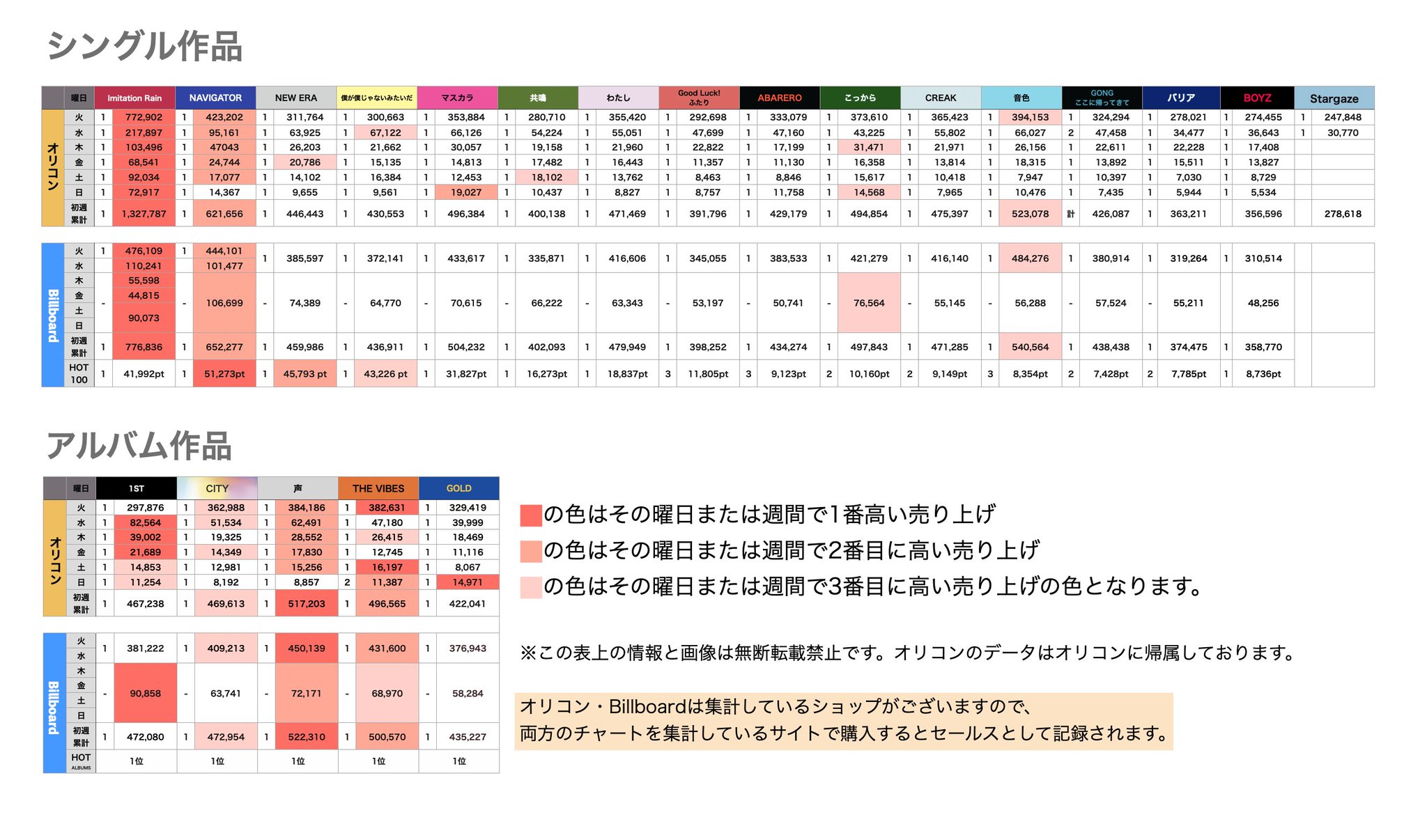 SixTONES シングルまとめ売り 計31枚 SixTONES】歴代シングル・アルバム売上枚数データ一覧｜2025年6