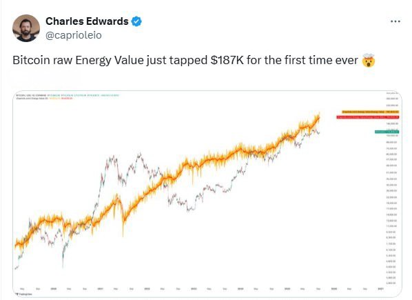 Bitcoin's Energy Value Reaches $187 Thousand for the First Time in History

Energy Value is an analytical indicator that estimates the cost of #BTC based on the energy expended to mine it.