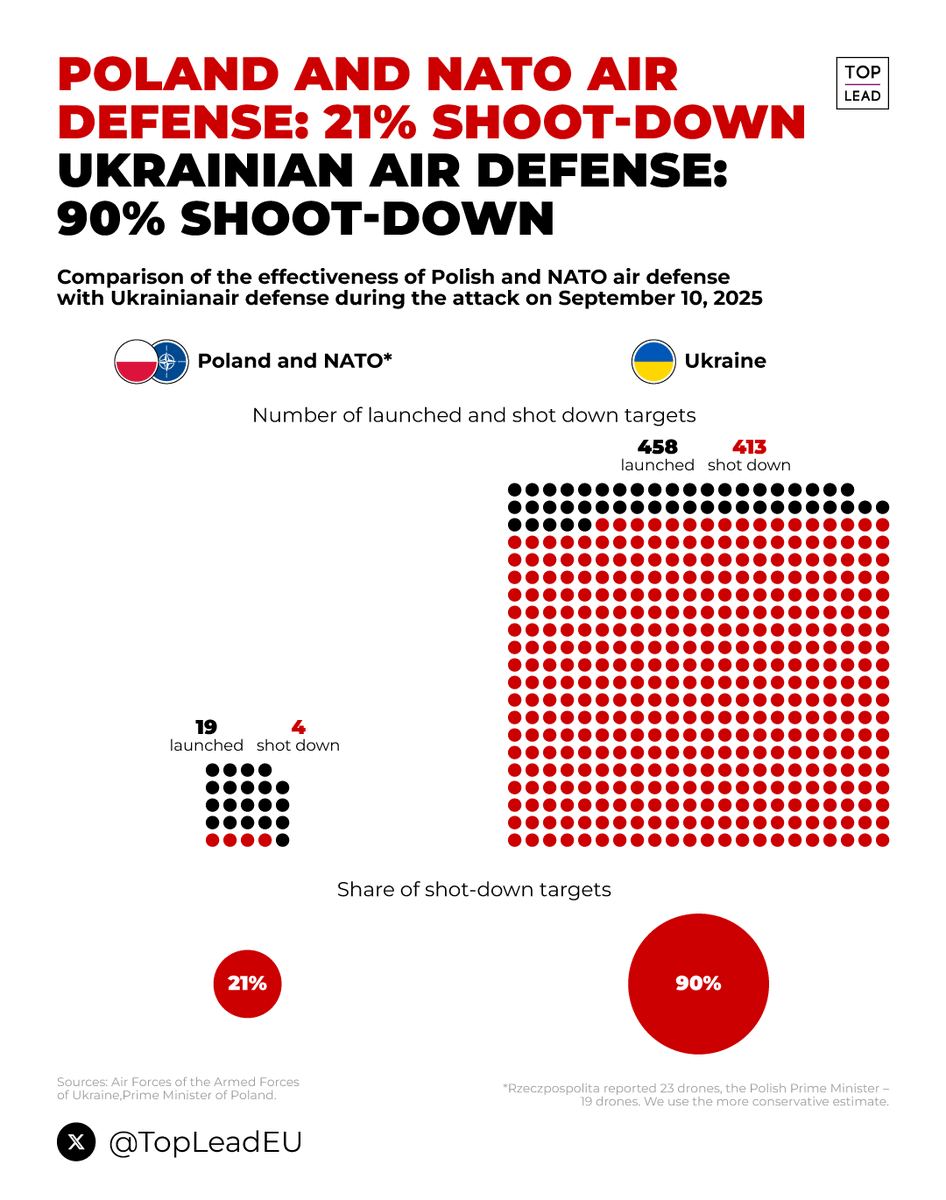 #Poland and other NATO countries together shot down 21% of the targets that attacked Poland yesterday.

#Ukraine — 90% of the targets. 

And keep in mind that Poland was attacked by 19 UAVs, while Ukraine faced 458 UAVs and missiles.

#UkraineWar