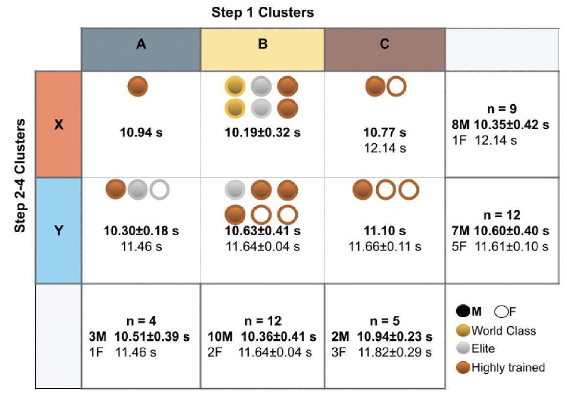 🆕 BLOG POST 🆕

We clustered the thigh-thigh and shank-foot coordination strategies of sprinters during initial acceleration and found a set of features associated with the best performers, and variations that might be effective for some individuals.

➡️ helenbayne.com/post/coordinat…