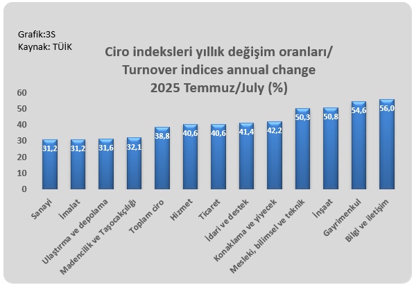 TÜİK'E GÖRE (CİROLAR): Toplam ciro 2025 yılı Temmuz ayında yıllık %38,8 arttı. 2025 yılı Temmuz ayında yıllık sanayi sektörü ciro endeksi %31,2 arttı, inşaat ciro endeksi %50,8 arttı, ticaret ciro endeksi %40,6 arttı, hizmet ciro endeksi %40,6 arttı. Kaynak: #tüik #ciro #turnover