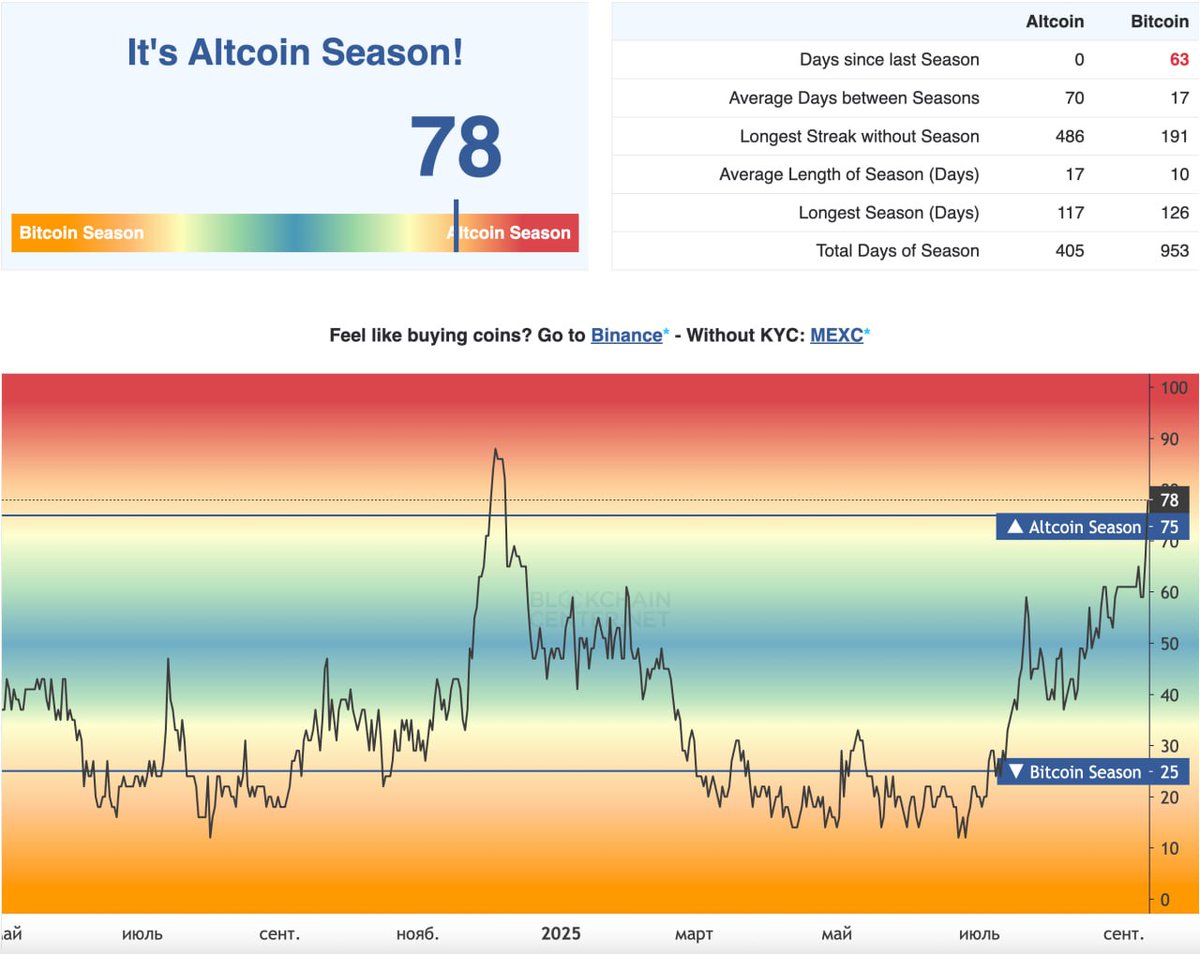 Altcoin season has officially begun — the altcoin season index is crawling up, and the crowd is once again running after "shitcoins."
