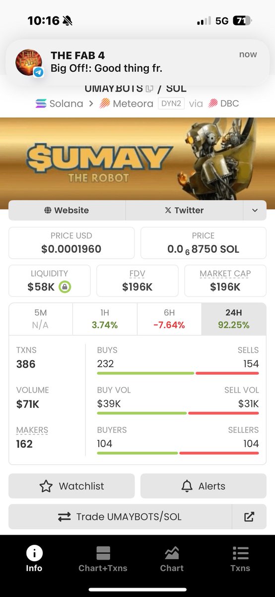 Onchain_hoe's tweet image. my conviction on $umay is crazy been holding for over 15 days now .
let’s see what happens in the next 2 months or what happens when he ships the robot to @finnbags .

bullish