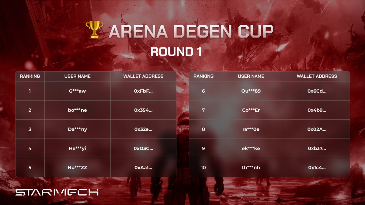 StarMech_io's tweet photo. 🏆 Arena Degen Cup — Round 1 Winners

Round 1 is complete — congrats to the Top 20. 🎉

The battle continues with Round 2 just ahead — we’re ready to see fresh faces take the stage and shake up the ranks. https://t.co/aW7xpqwce3