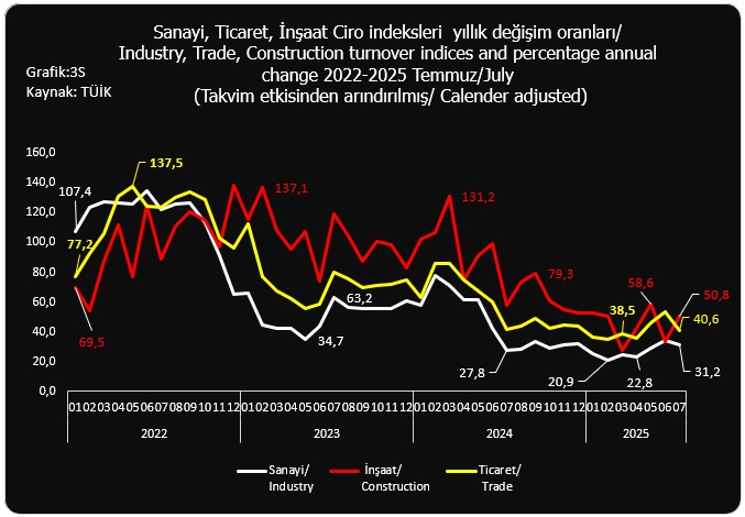 TÜİK'E GÖRE (CİROLAR)-çizgi grafik: Toplam ciro yıllık  %38,8 arttı. 2025 yılı Temmuz ayında yıllık sanayi sektörü ciro endeksi %31,2 arttı, inşaat ciro endeksi %50,8 arttı, ticaret ciro endeksi %40,6 arttı, hizmet ciro endeksi %40,6 arttı. Kaynak: #tüik #ciro #turnover