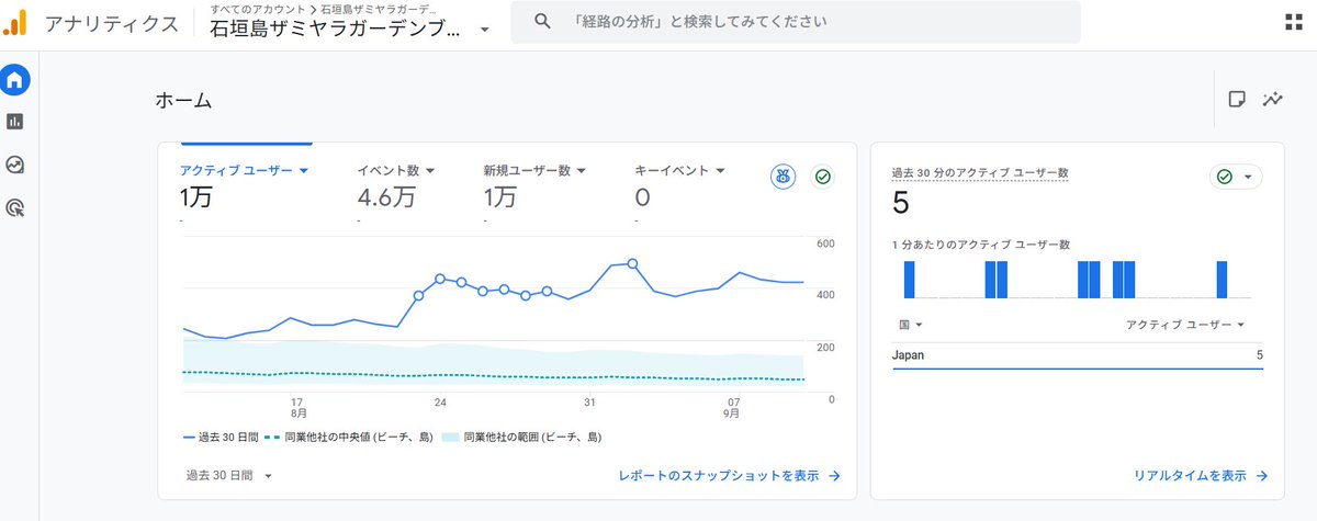 ついに、
今年の目標の1万アクセス/30日の目標を
達成いたしました。

ホテル旅館宿泊業、
中小企業のＳＥＯブログでの集客は、
まだいけるような気がします。
