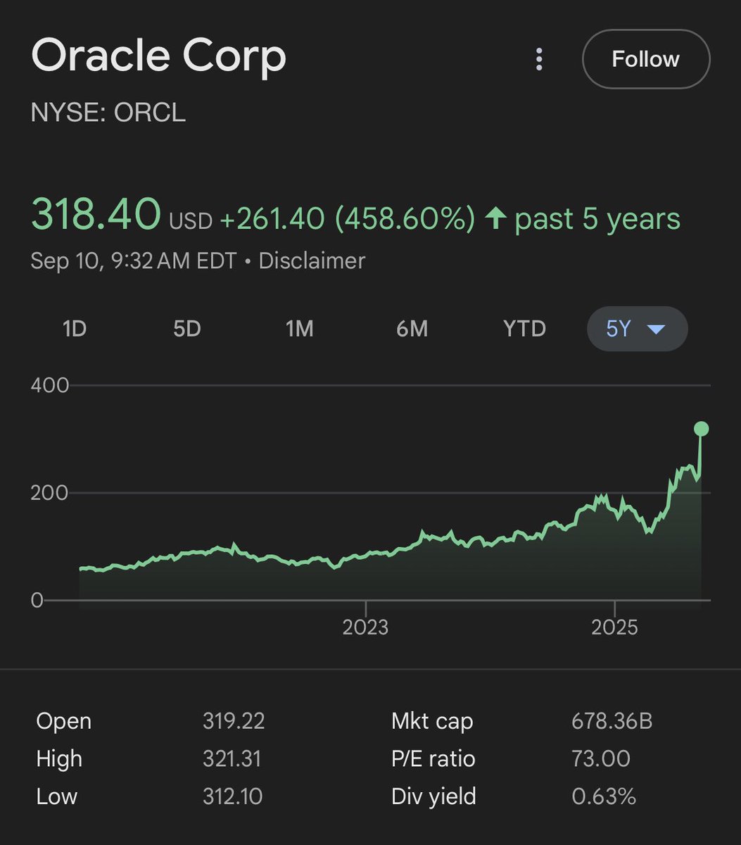 ParkevCfa9544's tweet image. Oracle’s run lifted it into the top-10 by market cap among U.S. firms. 
$ORCL #oraclecorp