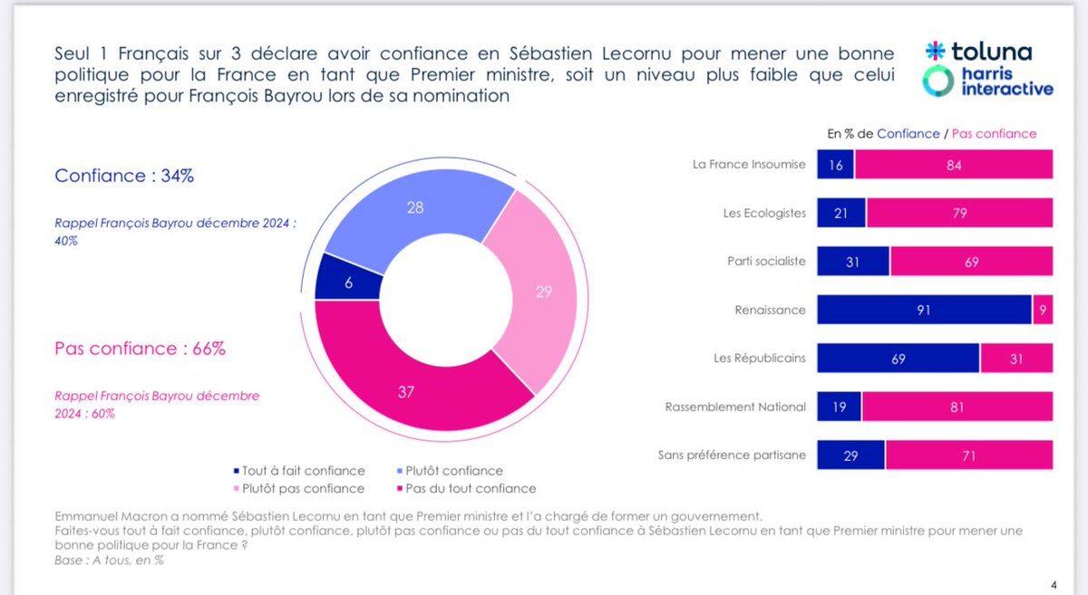 Clément Macchi (@clement_mci) on Twitter photo Lecornu impacté par la lassitude des Français ? Seuls 34% lui font confiance, quand même Bayrou avait démarré à 40. Le PM est déjà désapprouvé par 69% des sympathisants PS, et 81% RN. Nul doute que les prochaines études sur le souhait de censure seront scrutées. <a href="/harrisint_fr/">Harris Interactive</a> Lecornu impacté par la lassitude des Français ? Seuls 34% lui font confiance, quand même Bayrou avait démarré à 40. Le PM est déjà désapprouvé par 69% des sympathisants PS, et 81% RN. Nul doute que les prochaines études sur le souhait de censure seront scrutées. <a href="/harrisint_fr/">Harris Interactive</a>