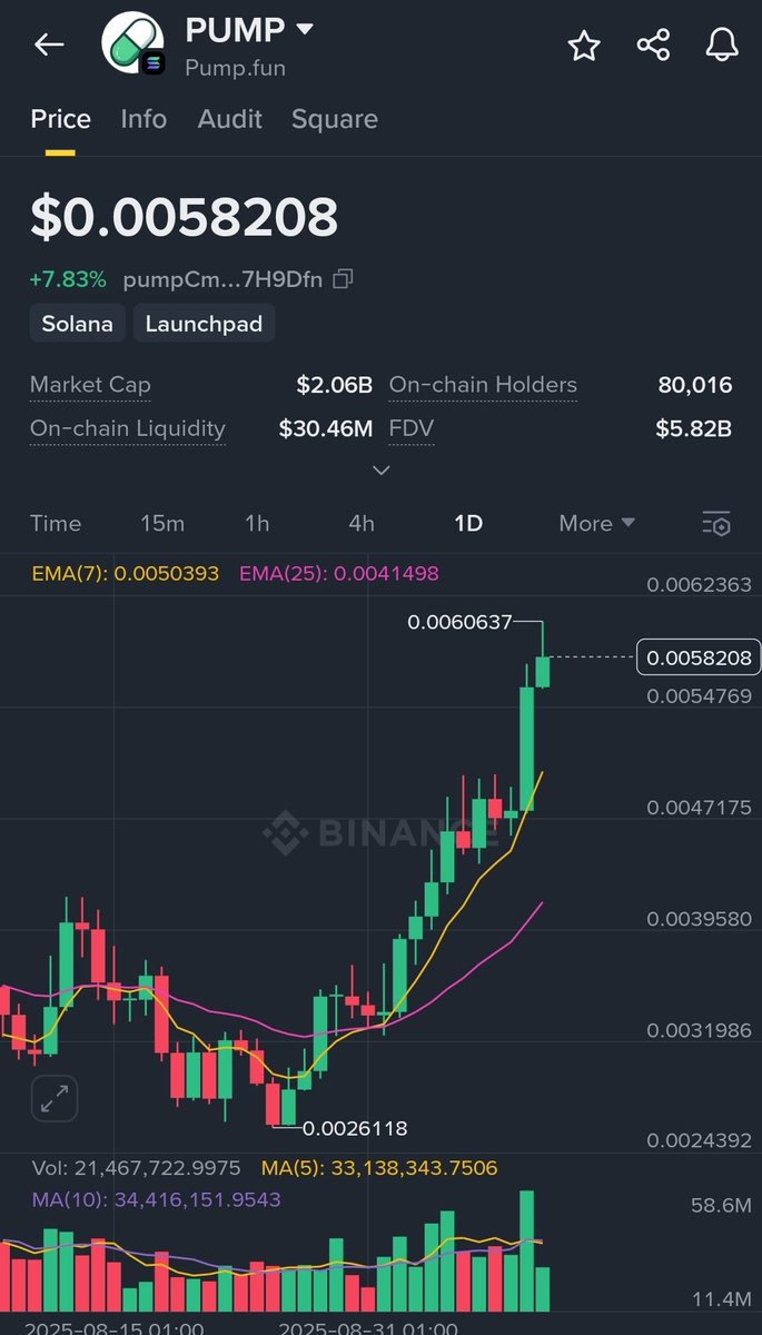 i have come to realise that there are people in this space you should never fade and one of them is <a href="/KookCapitalLLC/">kook 🏝️</a>

i have been bearish on pump fun cause of their inability to do an airdrop but instead did a presale at a very high fdv.

many people on CT including me fudded them