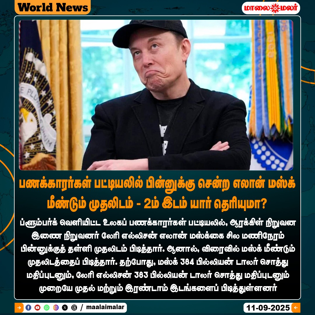 maalaimalar's tweet photo. மேலும் படிக்க :
https://t.co/r7vL1w1hrt
#ElonMusk #WorldsRichest #BillionaireList #LarryEllison #ForbesRanking #GlobalWealth #TechBillionaires #TrendingNow #BusinessNews #Maalaimalar #WealthUpdate #TopRichest #FinancialNews #MaalaimalarUpdates #RichList2025 https://t.co/Ua6Gl9Ruip