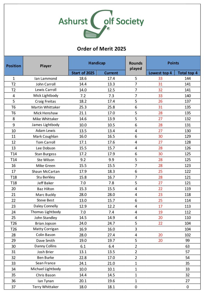 Ashurst Golf Society tweet media
