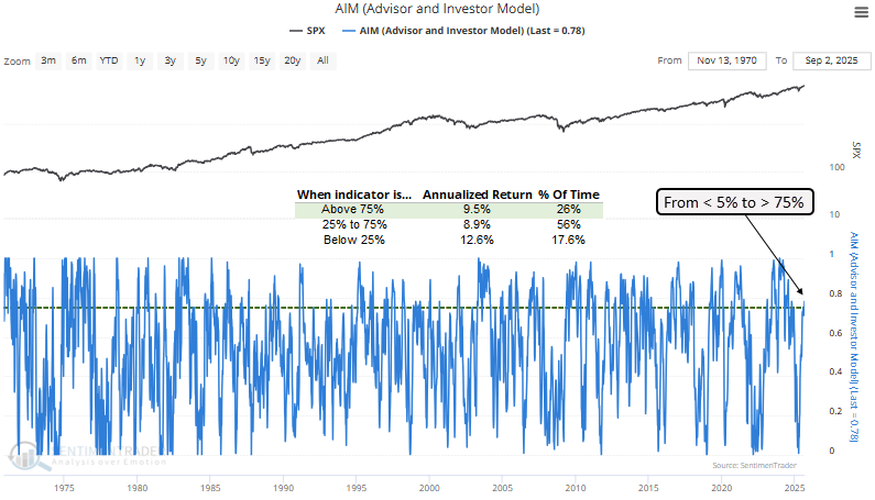 sentimentrader's tweet photo. The Advisor and Investor Model, a composite measure of market sentiment, recovered from extreme pessimism, cycling from below 5% to above 75%. This move reflects a transition in investors' risk appetite. Historically, similar sentiment shifts near a 5-year high have produced outstanding returns.

🔗Read SentimenTrader's Sep 8 article "A sentiment signal with a perfect record just triggered" - full report available: https://t.co/7vn9ag4Se8