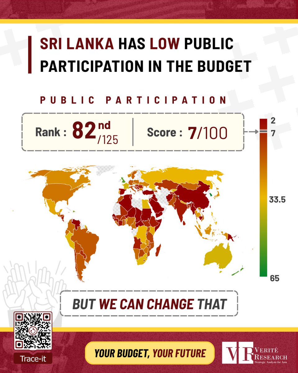 📣 𝐘𝐨𝐮𝐫 𝐯𝐨𝐢𝐜𝐞 𝐢𝐬 𝐦𝐢𝐬𝐬𝐢𝐧𝐠 𝐟𝐫𝐨𝐦 𝐭𝐡𝐞 𝐧𝐚𝐭𝐢𝐨𝐧𝐚𝐥 𝐛𝐮𝐝𝐠𝐞𝐭

📉 Sri Lanka ranks 82nd out of 125 countries for public participation in the national budget, with a score of just 7 out of 100.

That means, decisions about our tax money are being made