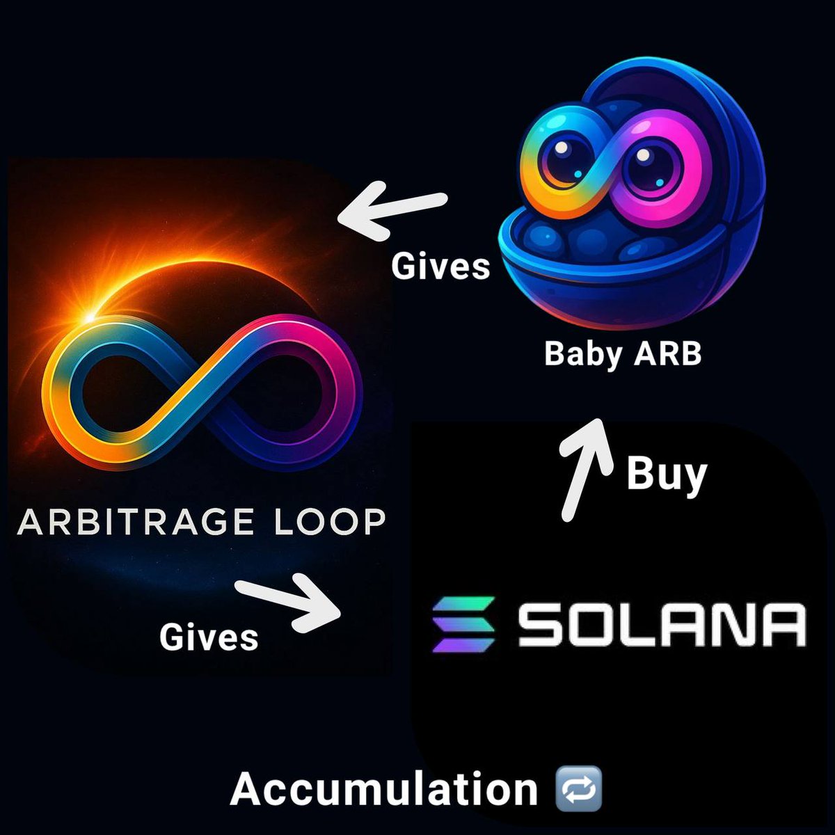 Hello everyone! The channel has another long-term partnership, $ARBY to announce! 

Baby Arb ($ARBY) is the official partner coin of Arbitrage Loop ($ARB) — fully endorsed and supported by the ARB community. It runs on the same LP arbitrage system that cracked infinite volume and
