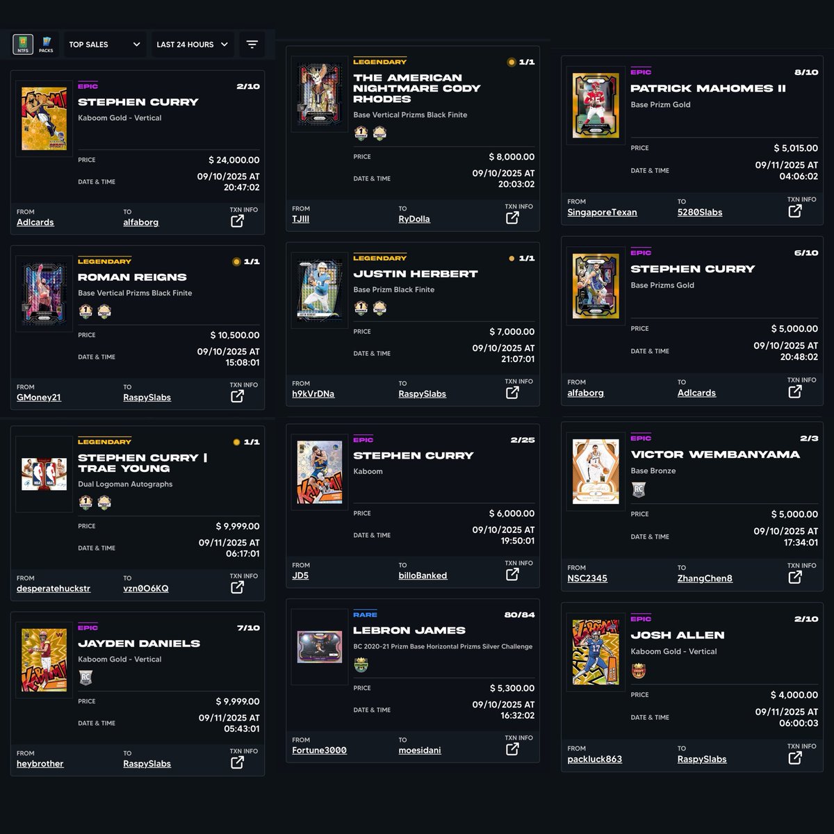 There have been 498 sales that hit the tracker ($200+) within last 24 hours on #paniniblockchain

4 sales of $9999+ (3 diff buyers)
7 sales of $5000 -9998 (7 diff buyers)
12 sales of $2500 -4999
16 sales of $1500 -2499
26 sales of $1000 -1499
90 sales of $500 -999

WT actual F?!