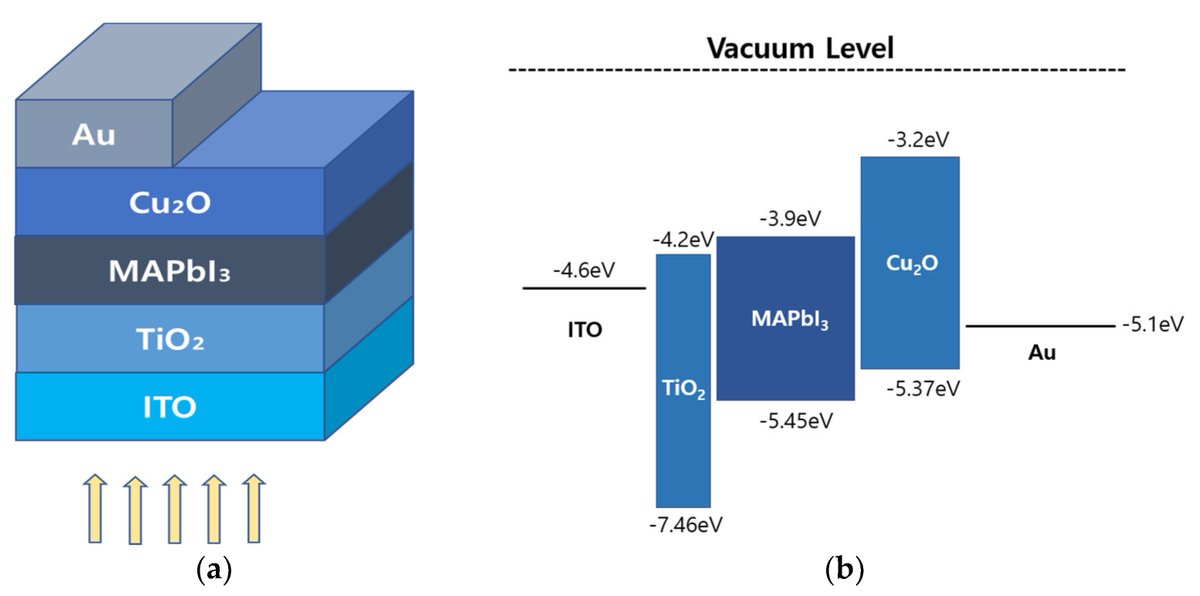 Applsci's tweet photo. 🔥 Read our Highly Cited Paper
📚 Enhanced #ConversionEfficiency in #MAPbI3 #PerovskiteSolarCells through Parameters Optimization via SCAPS-1D Simulation
🔗 https://t.co/p7wYGzEzDU
👨🔬 Chaerin Son, Hyojung Son and Byoung-Seong Jeong
🏫 @knustory
#TiO2 #Cu2O #powerconversion https://t.co/tLaaTjLqNq