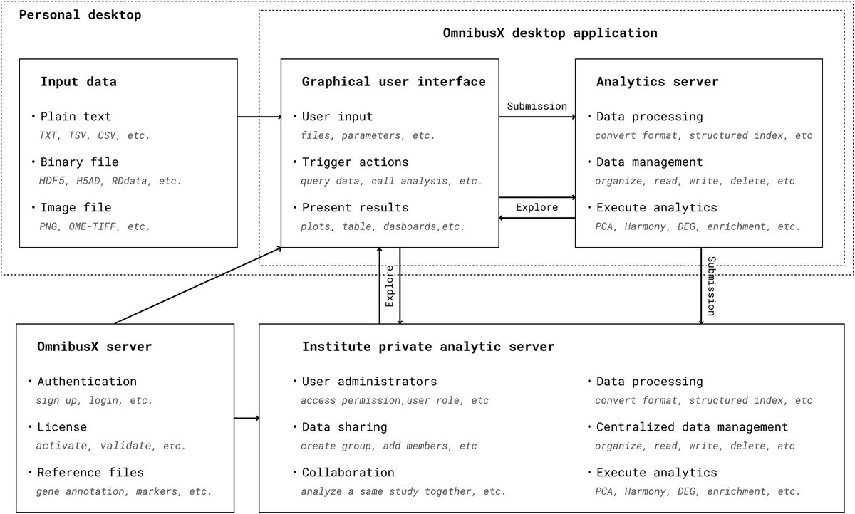 jsantoyo's tweet photo. OmnibusX: A unified platform for accessible multi-omics analysis. #MultiOmics #DataAnalysis #RNAseq #scRNAseq #scATACseq #SpatialTranscriptomics #BMCcomputationalBiology
https://t.co/srdzF1Qlo3 https://t.co/GwB6OdyKAm