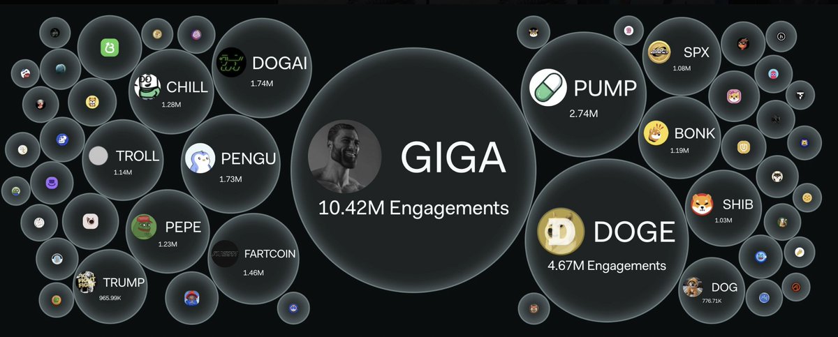 Every day, this chart shows one thing - $GIGA Chad is the most relevant and used meme in the world today.   

Elon Musk refers to it all the time. The US government posted it last week. It's an OG meme just like $DOGE and $PEPE, and its going to billions.  

Gigacycle (real).